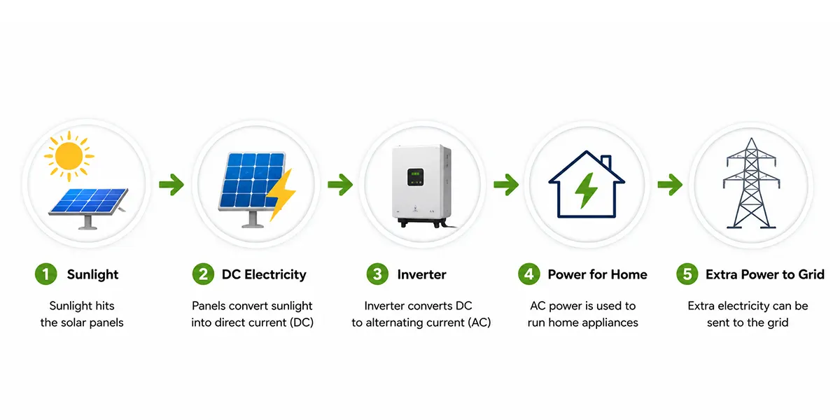 Solar Panel Process